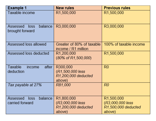 How the New Assessed Loss Tax Limitation Works BVSA.ltd More than